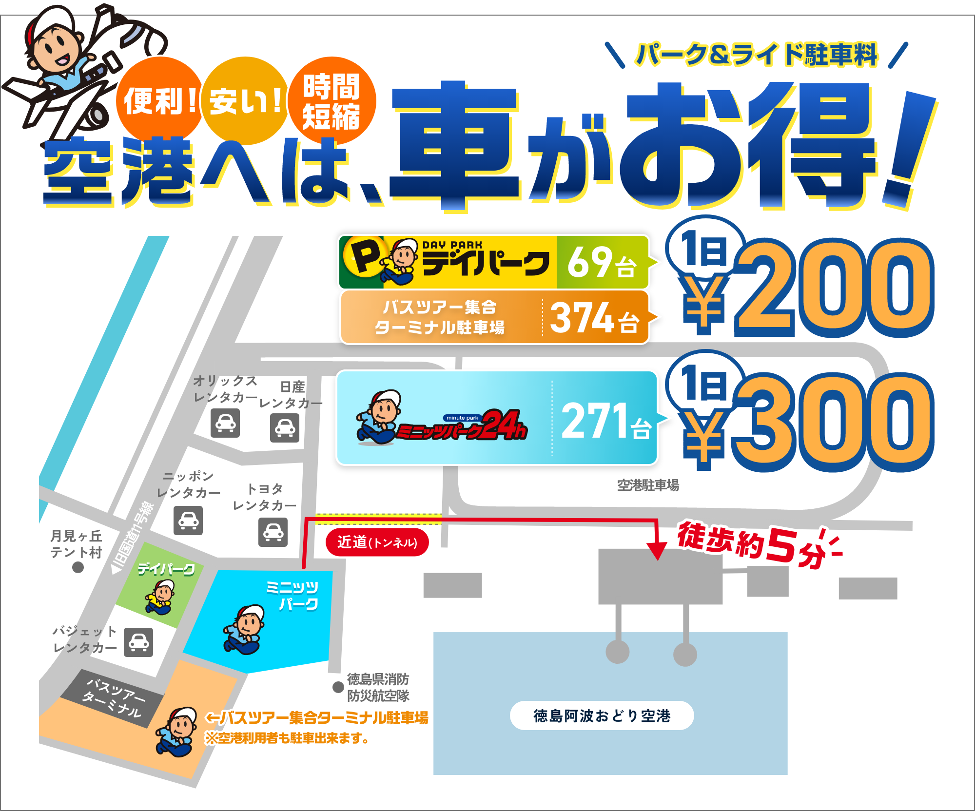 便利!安い！時間短縮パーク＆ライド駐車料空港へは、車がお得！　デイパーク69台 ミニッツパーク271台 バスツアーターミナル駐車場374台　デイパーク、バスツアーターミナル駐車場 1日￥200 ミニッツパーク¥300