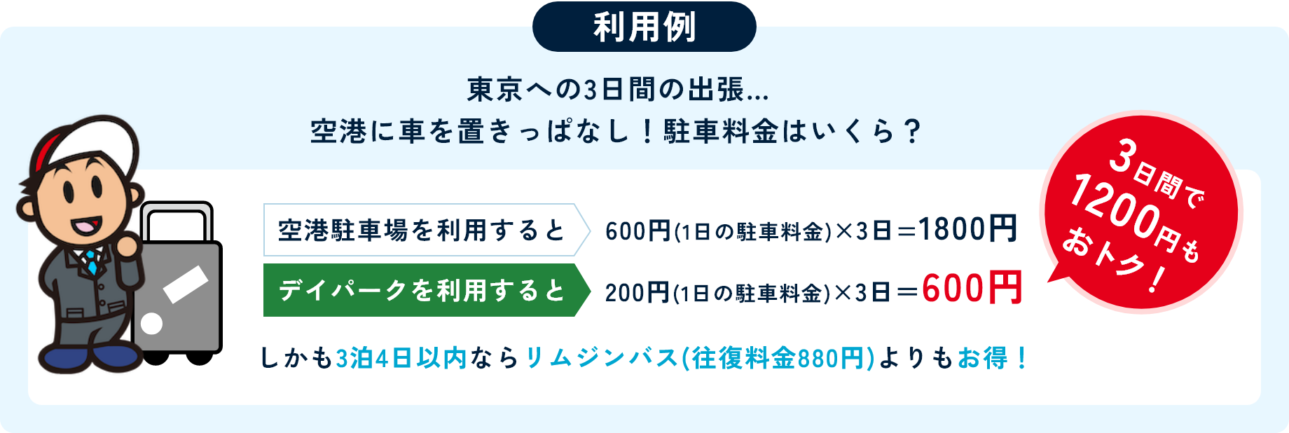 東京への3日間の出張…空港に車を置きっぱなし!駐車料金はいくら?空港駐車場を利用すると600円(1日の駐車料金)×3日=1800円 デイパークを利用すると200円(1日の駐車料金) ×3日=600円 3日間で1200円もおトク! しかも3泊4日以内ならリムジンバス(往復料金880円)よりもお得!